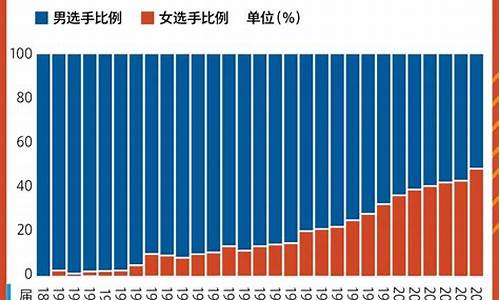 参加奥运会最多的人数